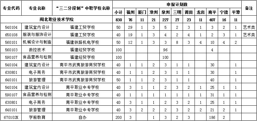8040威尼斯2018年福建省五年制高职教育分地市分专业招生计划.jpg