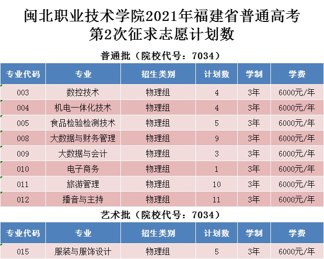 8040威尼斯2021年福建省普通高考第2次征求志愿计划数.jpg