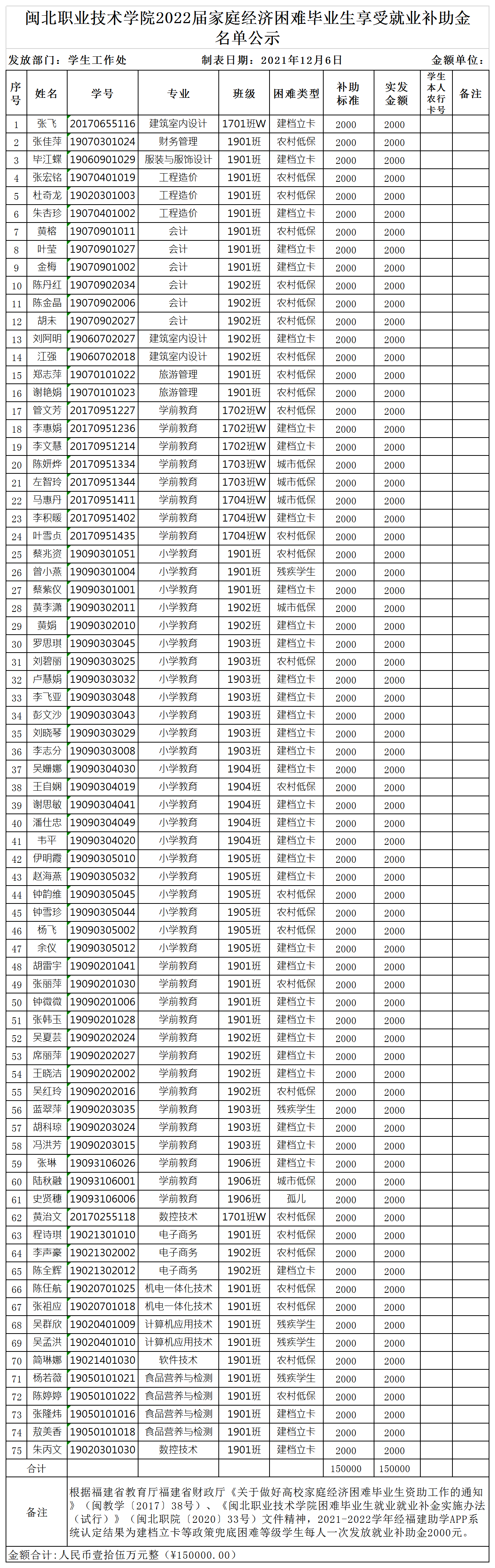 闽北职院学〔2021〕49号附件：8040威尼斯2022届家庭经济困难毕业生享受就业补助金名单20211206_A1J81.png