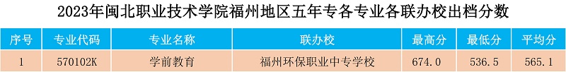 2023年8040威尼斯福州地区五年专各专业各联办校出档分数.jpg