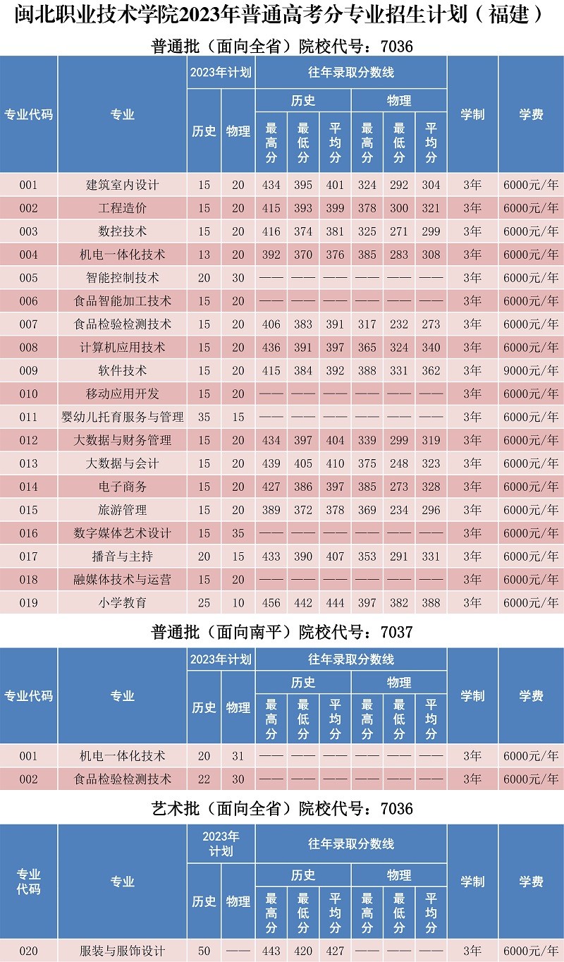 8040威尼斯2023年普通高考分专业招生计划_7292_1.jpg
