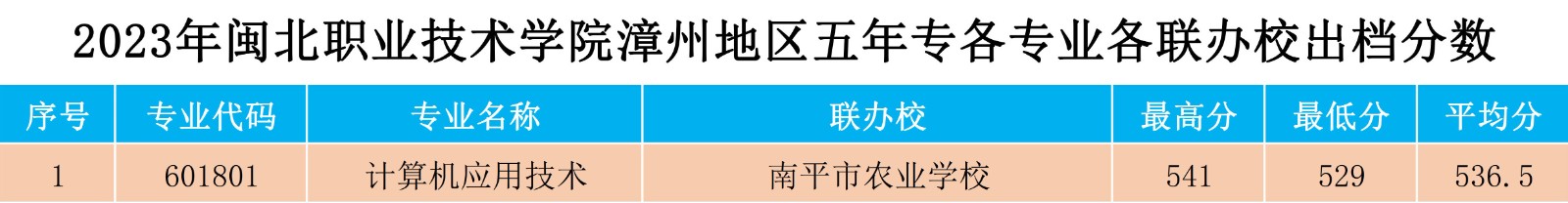 2023年8040威尼斯漳州地区五年专各专业各联办校出档分数.jpg
