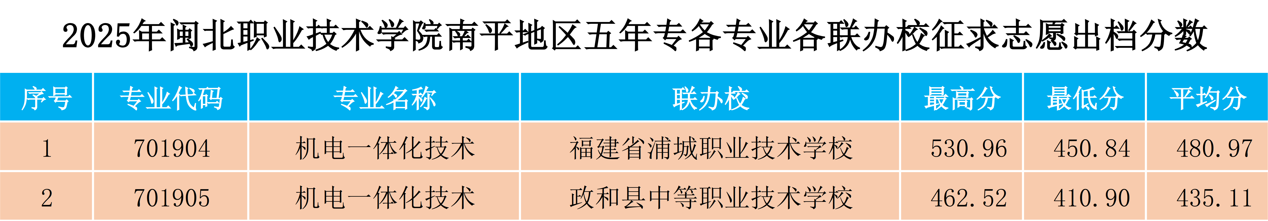 2025年8040威尼斯南平地区五年专各专业各联办校征求志愿出档分数.png